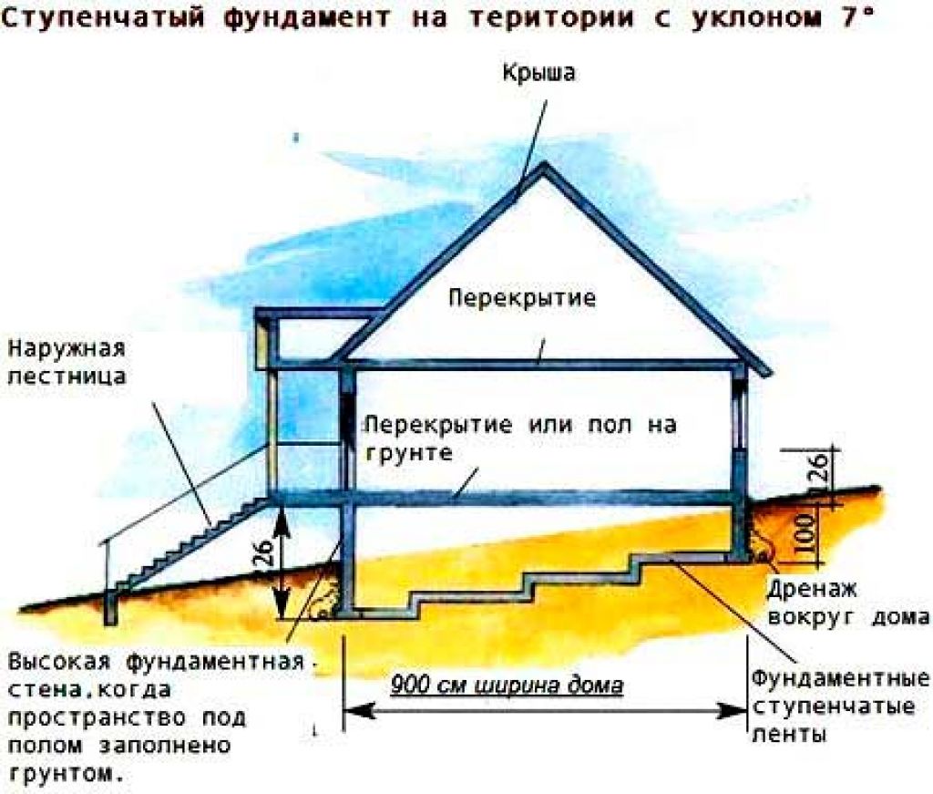 Фундамент для дома на склоне: типы и их особенности, отвод воды, инструкция по возведению и ремонту