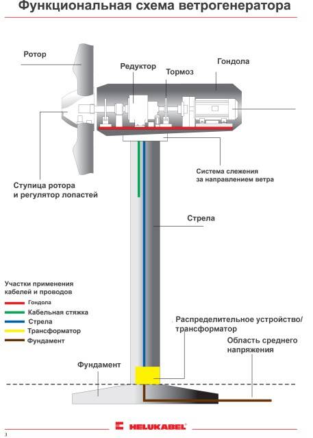 Ветрогенераторы с вертикальной осью вращения российского производства