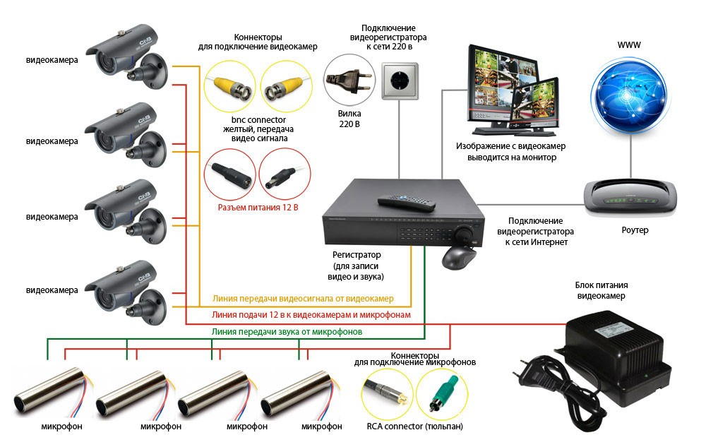 Самостоятельная установка камер видеонаблюдения - выбор угла обзора и подключение
