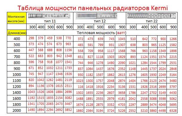Расчет количества секций радиаторов отопления по площади помещения для частного дома