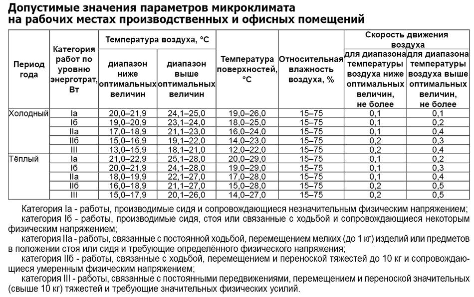 Норма влажности воздуха в кабинете