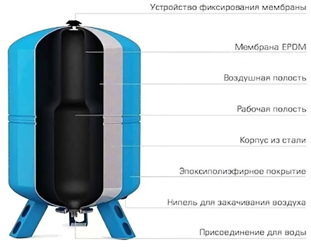 Как выбрать гидроаккумулятор для систем водоснабжения