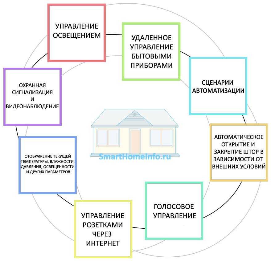 Что такое «умный» дом, из чего он состоит и зачем нужен – mediapure.ru