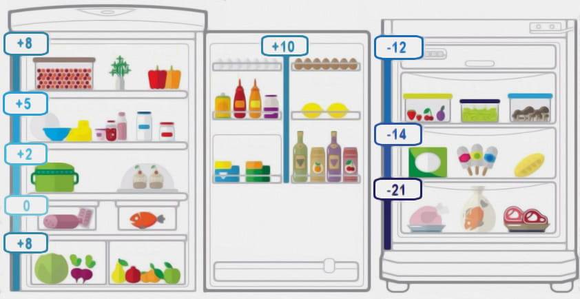 Как расположить продукты в холодильнике схема