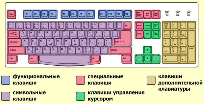 Назначение клавиш клавиатуры ноутбука и компьютера с описанием функций кнопок