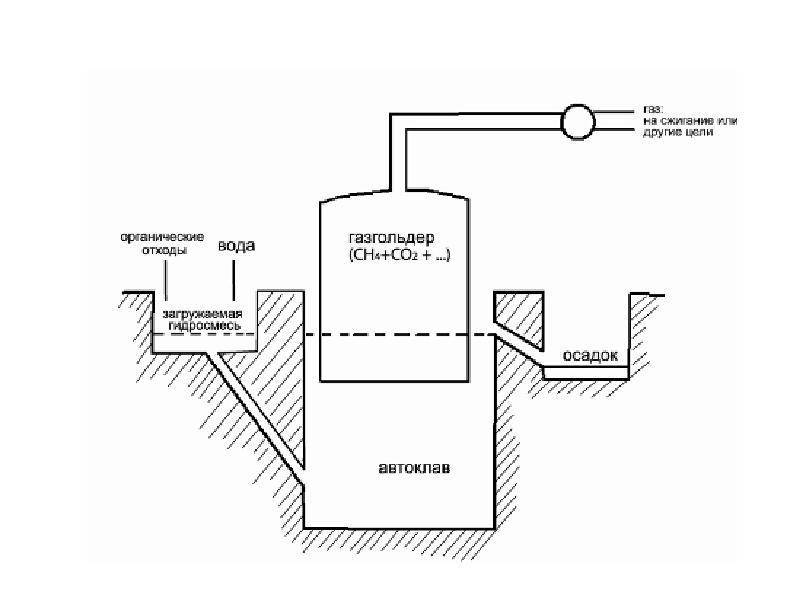 Биогазовая установка: принцип работы, из чего получают газ