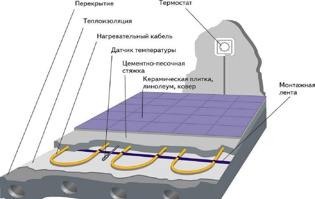 Схема укладки теплого пола электрического под плитку