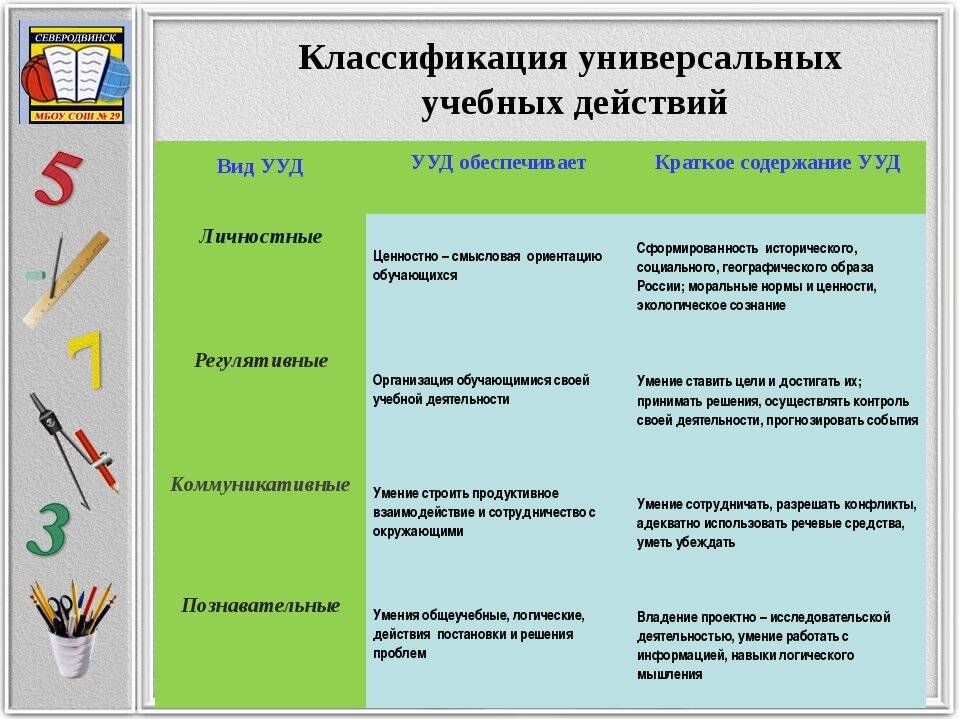 Какую роль выполняет ученик при выполнении проекта