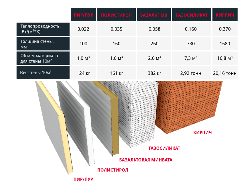 Что лучше держит тепло. Теплопроводность сэндвич панелей 50 мм. Теплопроводность сэндвич панелей 100 мм. Теплопроводность утеплителя PIR 100мм. Теплопроводность сэндвич панелей 150 мм.
