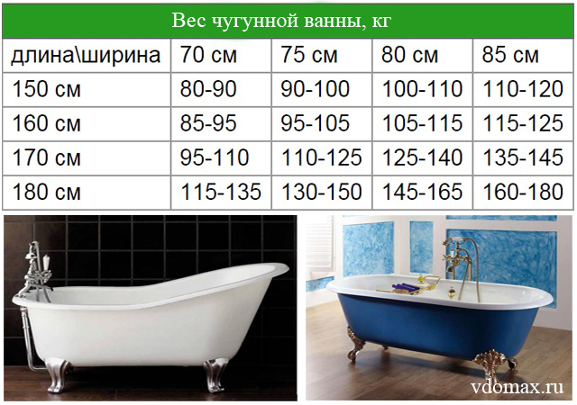 Плюсы и минусы чугунной ванны: особенности чугунных ванн