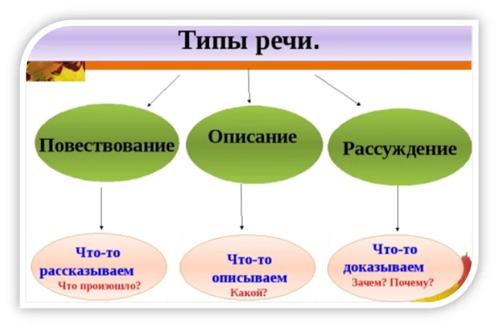 Типы речи в русском языке - виды, характеристики и примеры тектов
