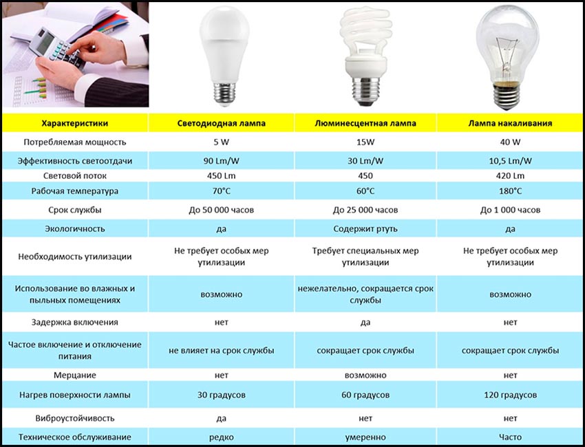 Да будет свет: рейтинг лучших производителей светодиодных лампочек 2020 года