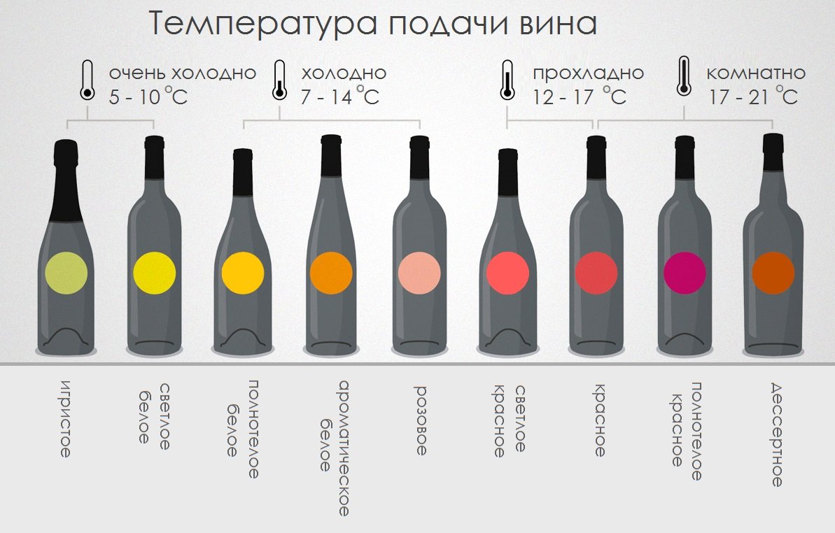 Температура хранения и остальные условия хранения вина в бутылках- инструкция +видео