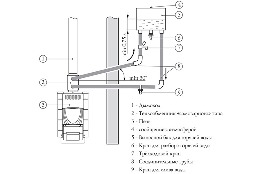 Печь для бани с выносным баком