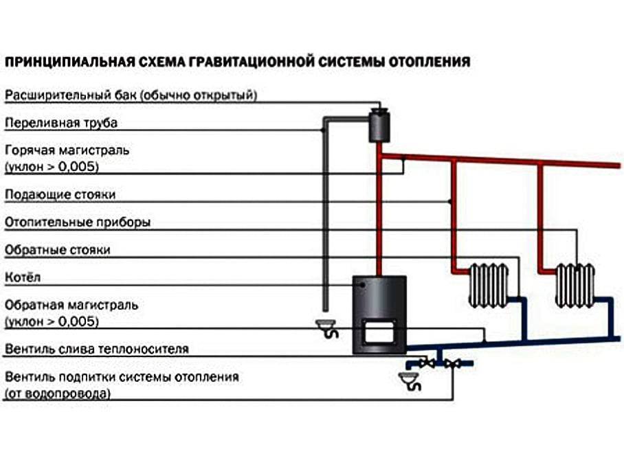 Система водяного отопления схема система водяного отопления