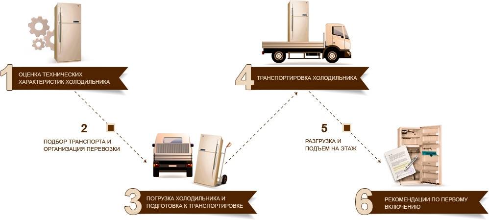 Холодильник после перевозки стоя. Транспортировка холодильника. Правильная транспортировка холодильника. Условия перевозки холодильника. Горизонтальная перевозка холодильника.