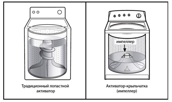 Зачем нужна функция пара в стиральной машине: 6 главных преимуществ
