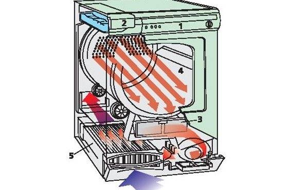 Как работает сушильная машина для белья: преимущества, как выбрать модель? принцип работы сушильной машины