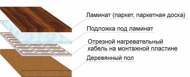 Пленочный теплый пол под ламинат: монтаж, укладка, подогрев, как уложить, установить правильно, фото и видео