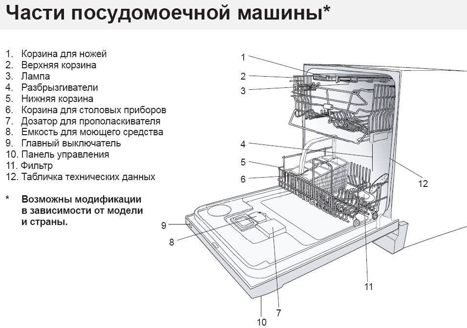 Как устроена и как работает посудомоечная машина, принцип работы посудомойки