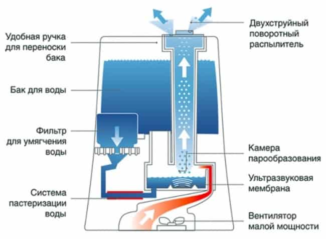 Принцип работы увлажнителя воздуха: особенности, устройство и отзывы :: syl.ru
