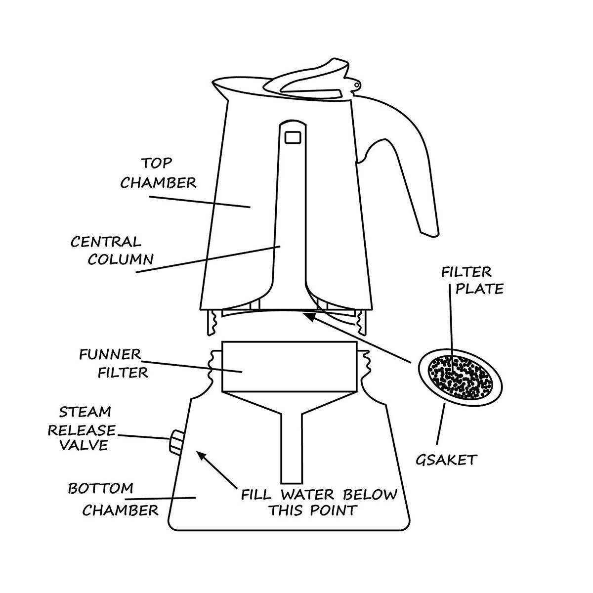 Гейзерная кофеварка: как работает, как ею пользоваться и какую лучше выбрать для дома