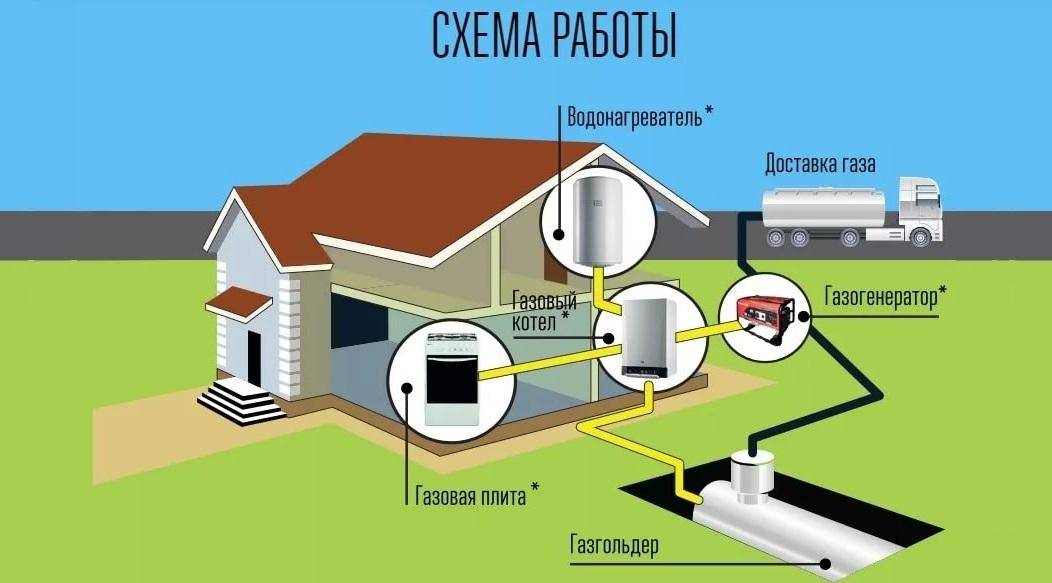 Проект газификации частного дома: как правильно спроектировать газопровод