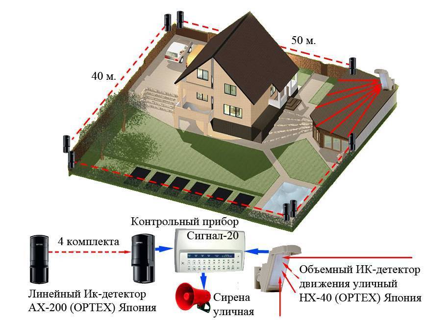 Проект защиты периметра