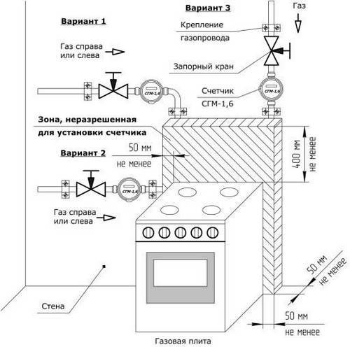 Нормы на расстояние от газового счетчика до других приборов: особенности расположения газовых расходомеров
