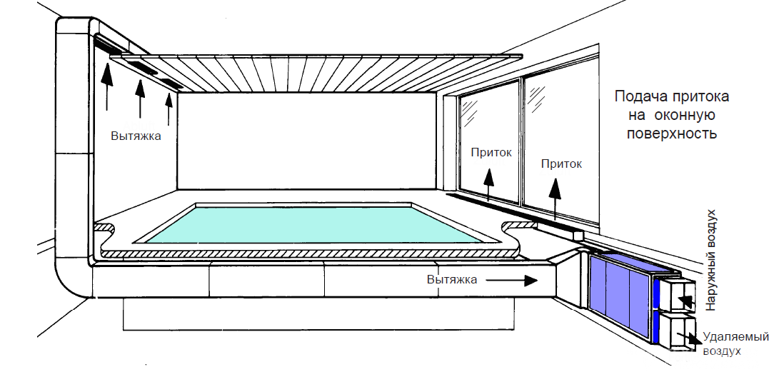 Вентиляция в бассейне частного дома: устройство, нормы, проекты, монтаж