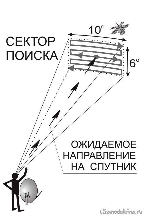 Инструкция для самостоятельной настройки спутниковой тарелки «телекарта»! настройка ресивера hd
