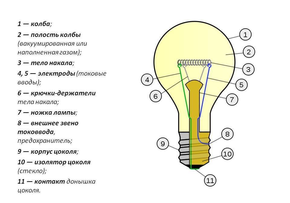 Минусы ламп накаливания