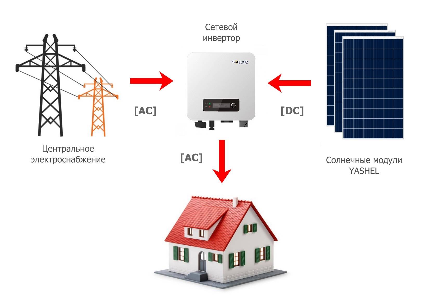Гибридный инвертор для солнечных батарей - принцип работы, выбор устройства и схема монтажа