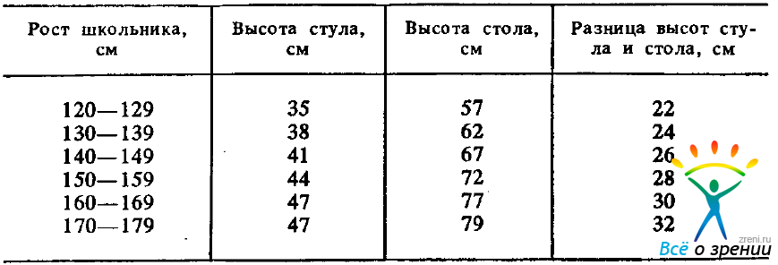 Нужная высота стола