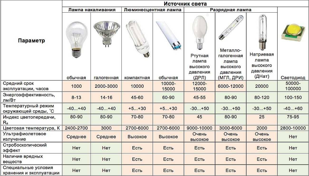 Днат лампы:виды,технические характеристики,устройство,принцип действия,схема подключения
