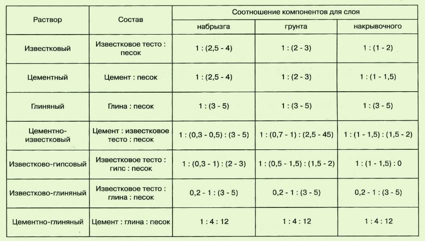 Как приготовить раствор для штукатурки стен своими руками: советы и рекомендации