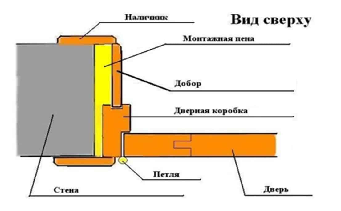 Как крепить коробку межкомнатных дверей в проем. Схема монтажа дверной коробки межкомнатной двери. Двери деревянные схема монтажа. Схема установки деревянной двери. Узел установки дверной коробки в проем.