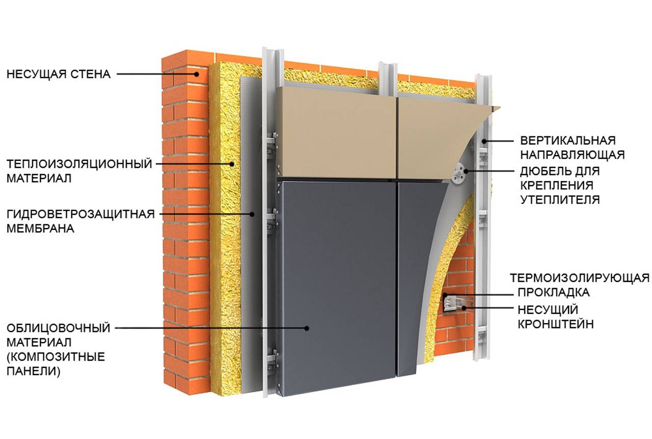 Навесить или покрасить: почему застройщики предпочитают вентилируемые фасады штукатурным » вcероссийский отраслевой интернет-журнал «строительство.ru»