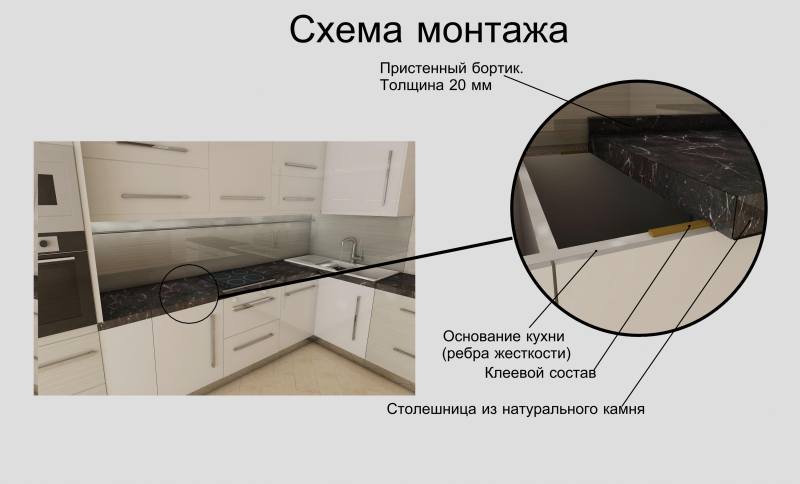 Как правильно установить столешницу на кухонном гарнитуре размеры по краям фото пошагово