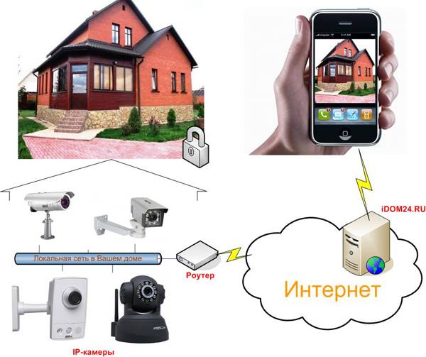 Организация системы видеонаблюдения на даче самостоятельно с использованием 3g маршрутизатора: советы по выбору, установке и настройке оборудования