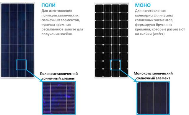 Типы солнечных батарей — разъясняем развернуто