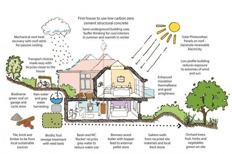 Материалы для экологического строительства домов