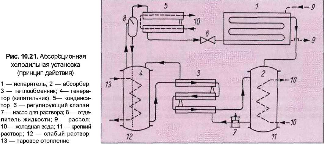 Принцип работы компрессорных, абсорбционных и термоэлектрических холодильников