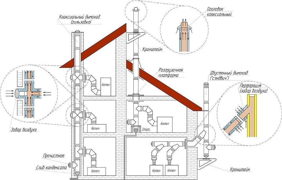 Дымоходы для газовых котлов: устройство и схемы подключения - точка j