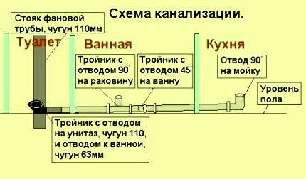 Канализация в квартире — схема и монтаж