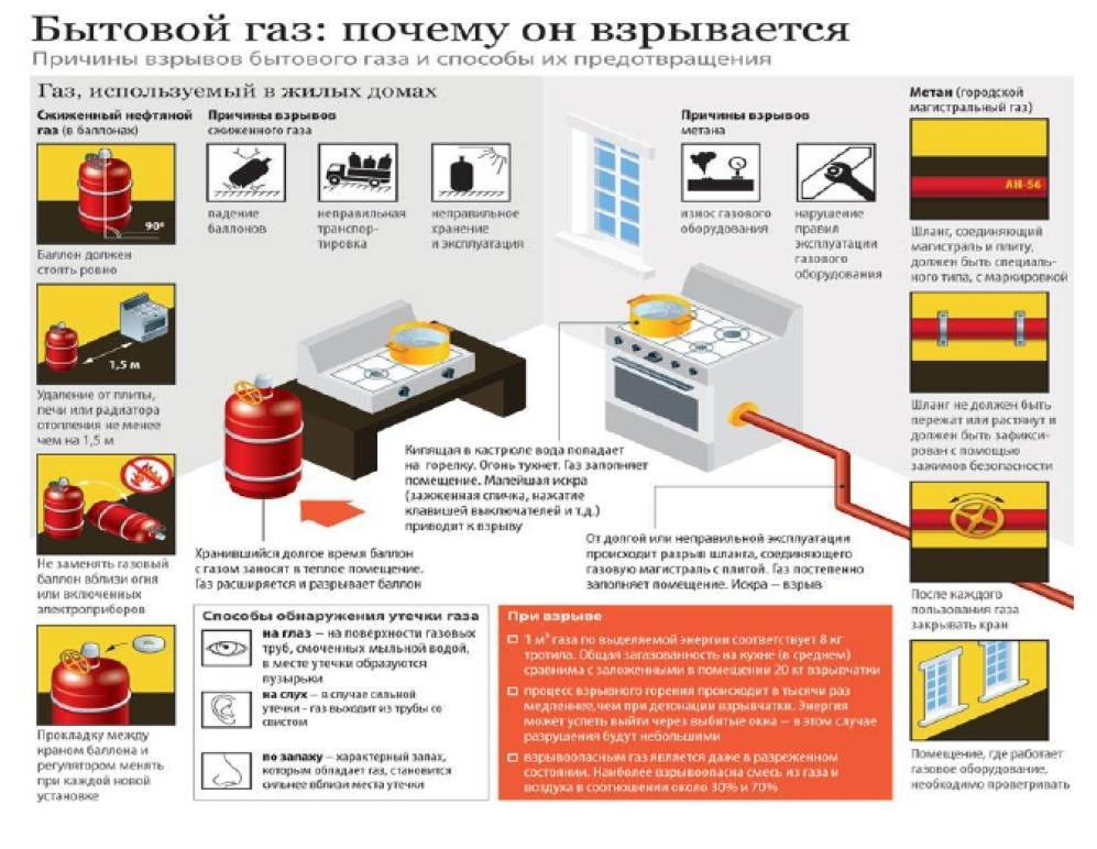 Как обнаружить и устранить утечку газа в квартире