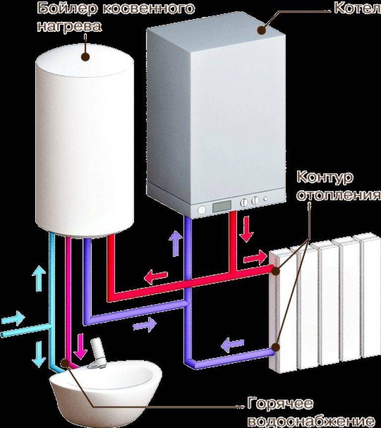 Один прибор, а столько пользы! двухконтурные газовые котлы для отопления частного дома: какой лучше