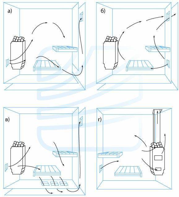 Вентиляция в бане: схемы устройства и особенности установки  | дневники ремонта obustroeno.club