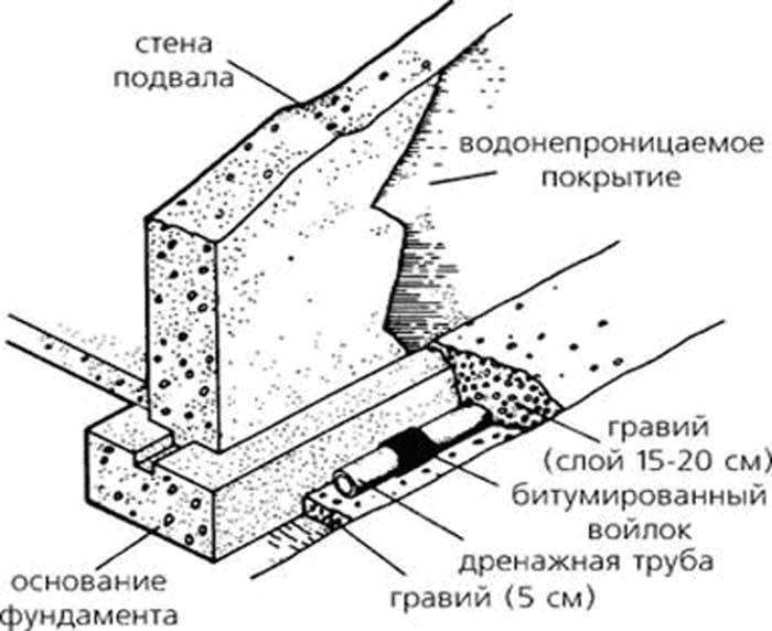 Дренажная система вокруг дома с цокольным этажом схема