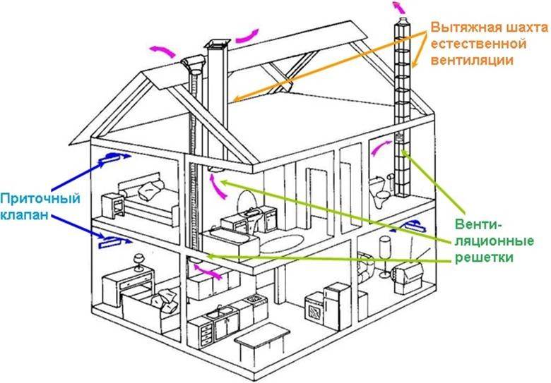 Естественная вентиляция в частном доме: типы и их характеристики, расчёты, инструкция по монтажу в этапах